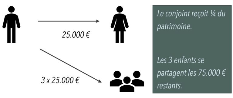 Assurance-vie : Vérifiez Les Clauses Bénéficiaires De Vos Contrats